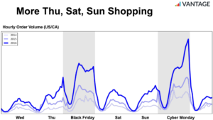 black friday hourly order volume canada and usa
