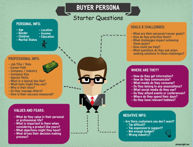 online store buyer personas infographic