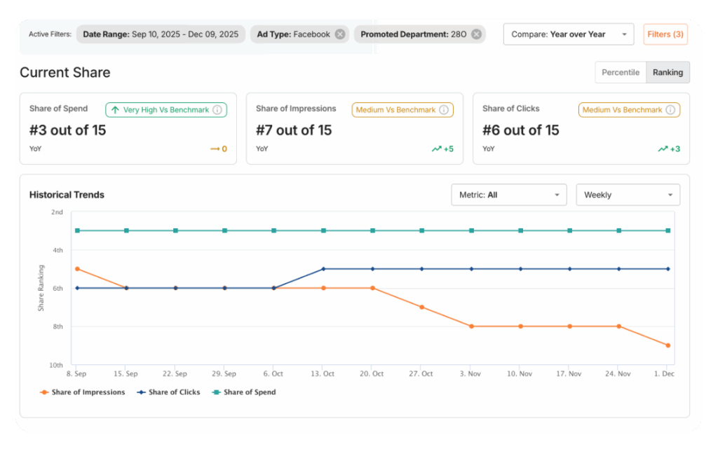 Ranking view of share of spend, impressions, and clicks with historical trendlines on Vantage dashboard
