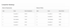 Competitor rankings table showing share of impressions and share of clicks by brand within a retail media category.