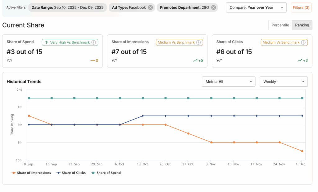 Share of Metrics ranking view displaying share of spend, impressions, and clicks rankings over time compared year over year.